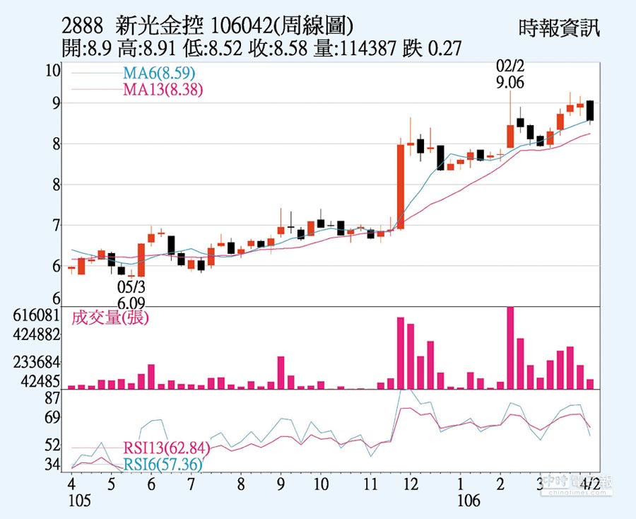 新光金 财务体质改善 - 证券．权证 - 工商时报