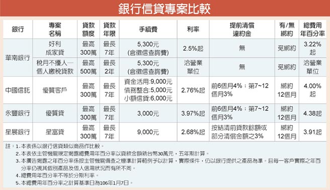 银行信贷专案比较
