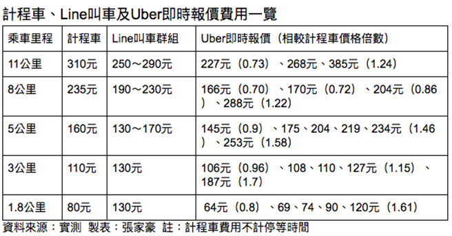 實測新uber搭嘸車費用是計程車0 7至1 7倍 生活 中時