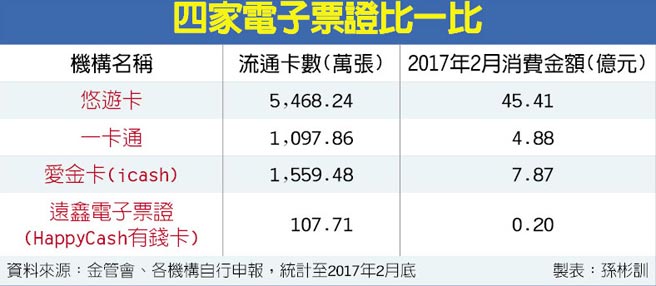 高捷 公車轉乘悠遊卡祭優惠 投資理財 工商時報