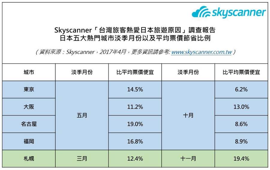 Skyscanner日本5大熱門城市淡季及平均票價節省比例。（圖／Skyscanner提供）