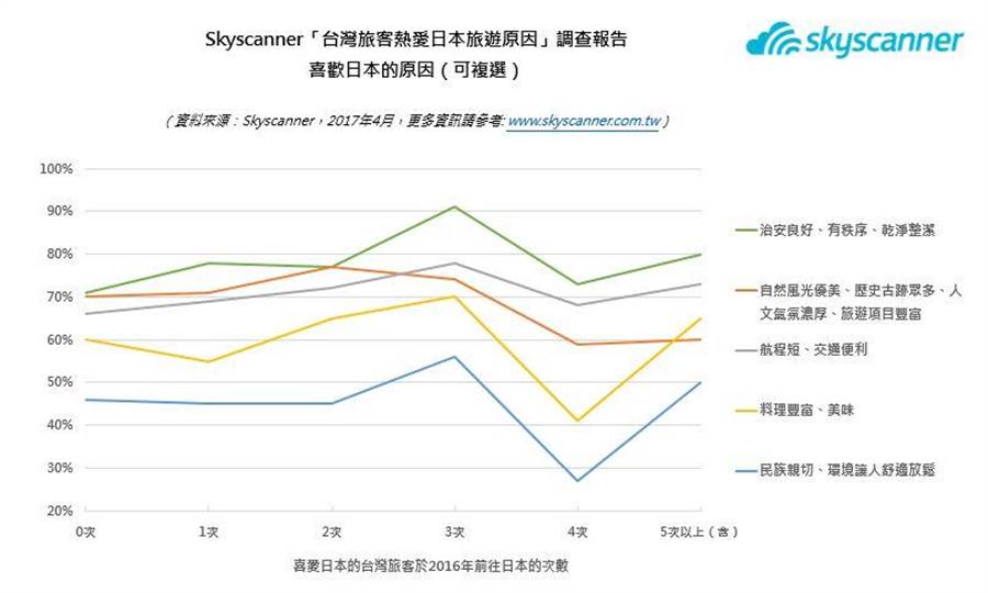 台灣旅客熱愛日本旅遊原因調查報告。（圖／Skyscanner提供）