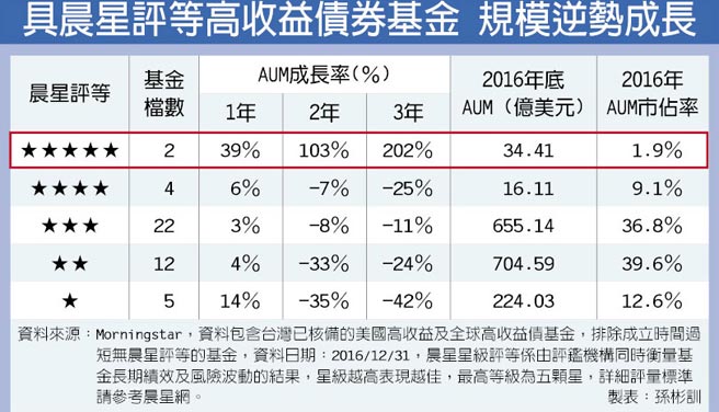 好基金不寂寞5顆星高收益債基金吸睛 投資理財 工商時報