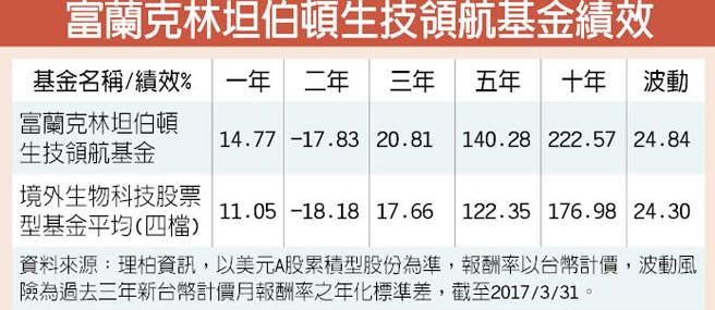 富蘭克林 生技股評價優可分批布局 產業特刊 工商時報