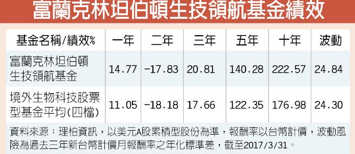 富蘭克林生技領航基金淨值 Privod