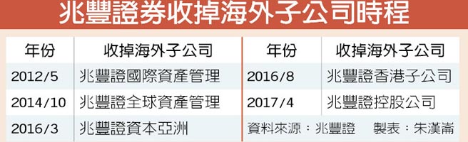 兆豐證券海外轉投資全數熄燈號 證券 權證 工商時報