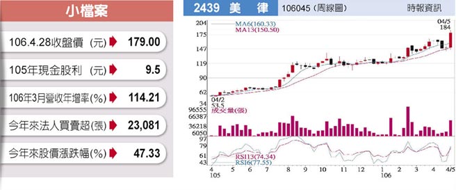 扎根校園獵跨界人才美律飆創意營收增三成 林士蕙 遠見雜誌