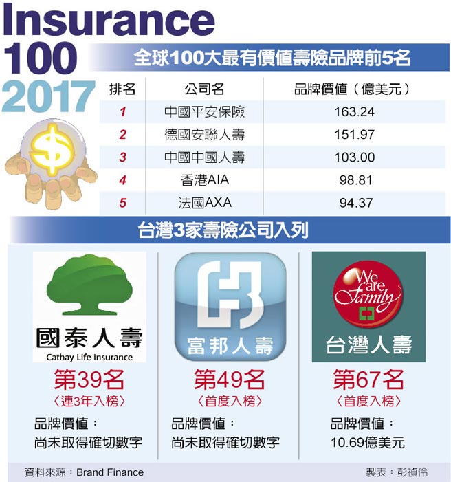 全球100大最有價值壽險品牌前5名、台灣3家壽險公司入列