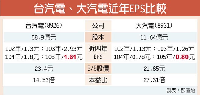 台汽電 大汽電業績逐季旺 證券 權證 工商時報