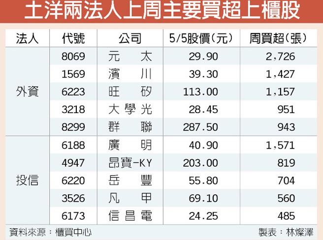 法人逆势买超股抗跌 柜买市场 工商时报