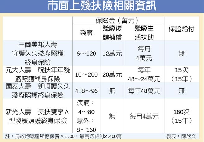 四大指標挑選優質殘扶險 金融 稅務 工商時報