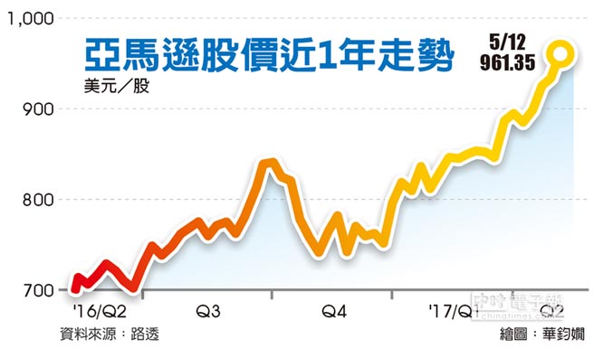 亞馬遜上市年股價飆近500倍 全球財經 工商時報