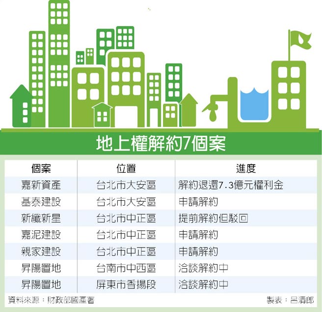 租金大漲地上權爆解約潮 金融 稅務 工商時報
