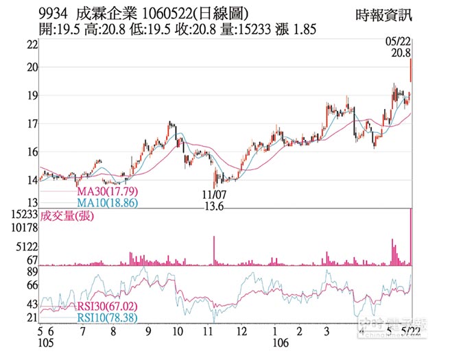 熱門股 成霖成交爆量站上均線 財經 工商時報