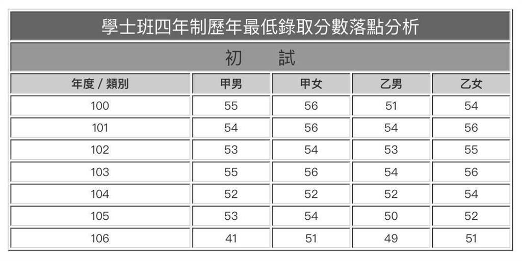 41級分就可上警大 校方 初試3倍錄取與少子化影響 生活 中時