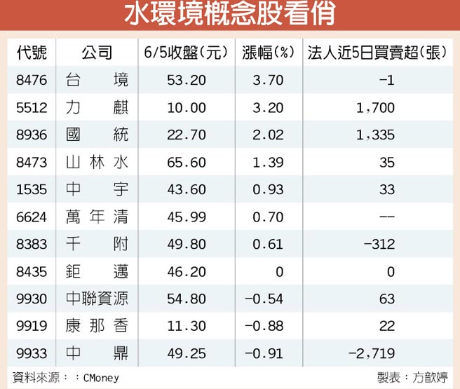 治水議題浮現概念股蠢動 證券 工商時報