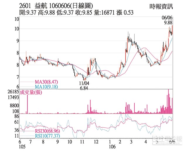 熱門股 益航轉投資亮眼股價走揚 證券 權證 工商時報