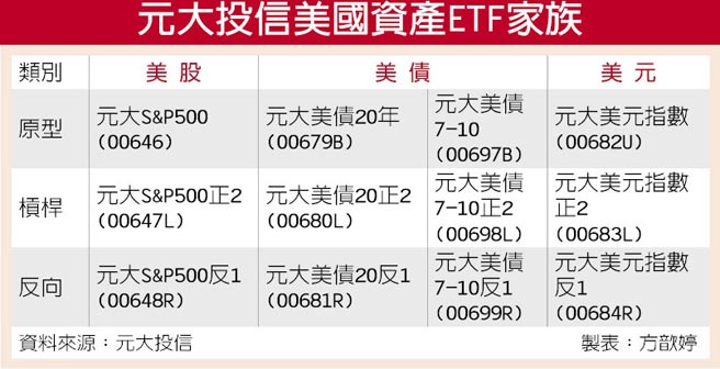 7 10年期美債etf 報酬穩健 證券 權證 工商時報