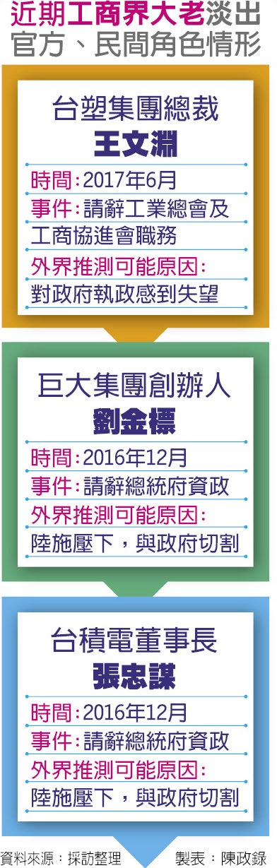 近期工商界大老淡出官方、民間角色情形
