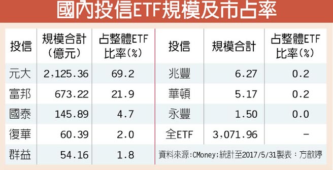 元大7 10年期美債3檔etf 6月23日上市 證券 權證 工商時報