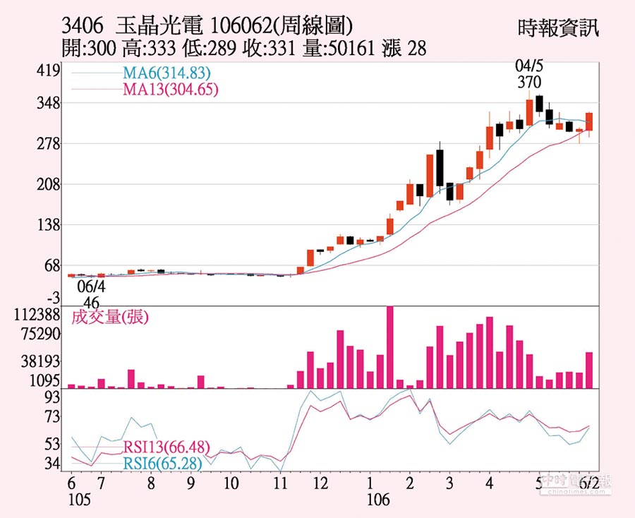 玉晶光 拥iPhone8利多 - 证券．权证 - 工商时报