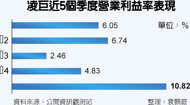 凌巨董座遠藤仁 強化合作提升營益率 證券 權證 工商時報