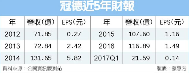 冠德信義豪宅案eps貢獻上看22元 證券 權證 工商時報