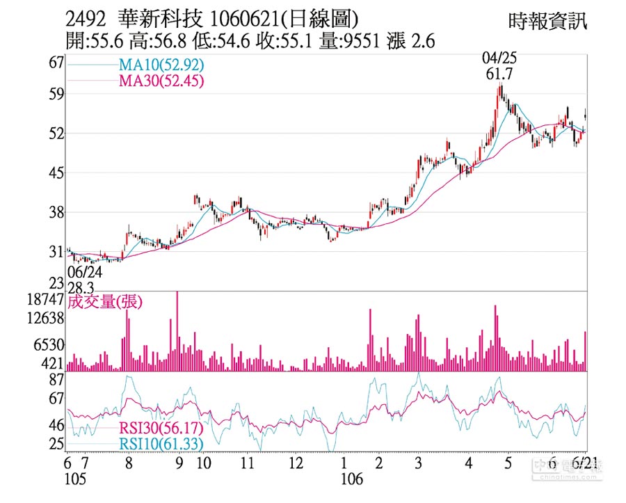 熱門股－華新科 跳空開高放量勁揚 - 證券．權證 - 工商時報