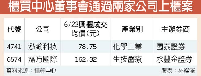 柜买通过泓瀚 霈方上柜案 柜买市场 工商时报