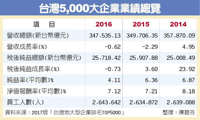 台灣5 000大企業兩退三弱 財經要聞 工商時報