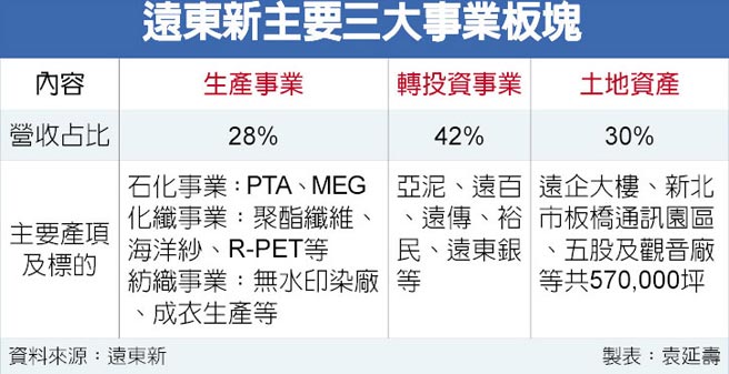 衝刺高值產品遠東新將擴廠 證券 權證 工商時報