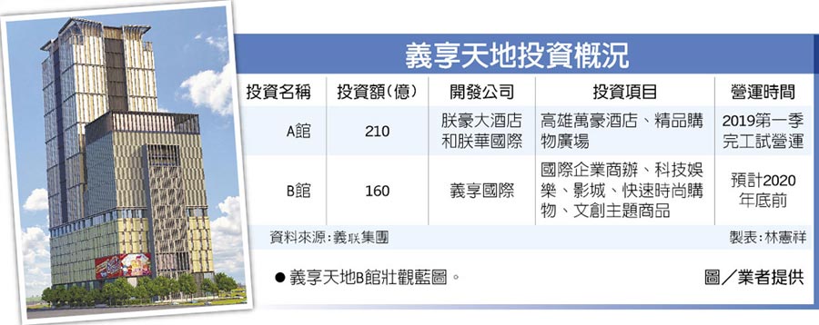 義享天地 創高雄商業開發最大投資 - 財經要聞 - 工商時報