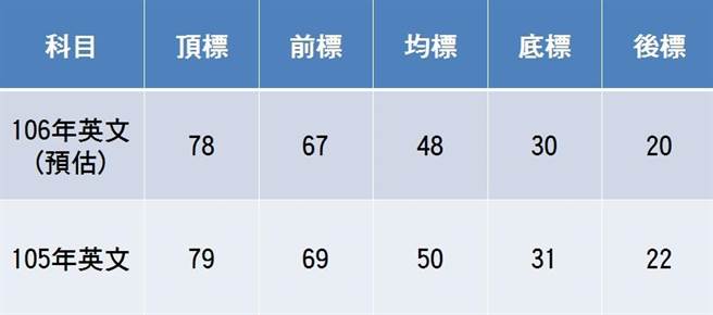 106指考解答 英文科陷阱題多預估五標略降 新消息 Campus