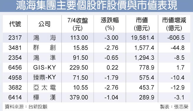 鴻海市值單日蒸發606億 財經要聞 工商時報