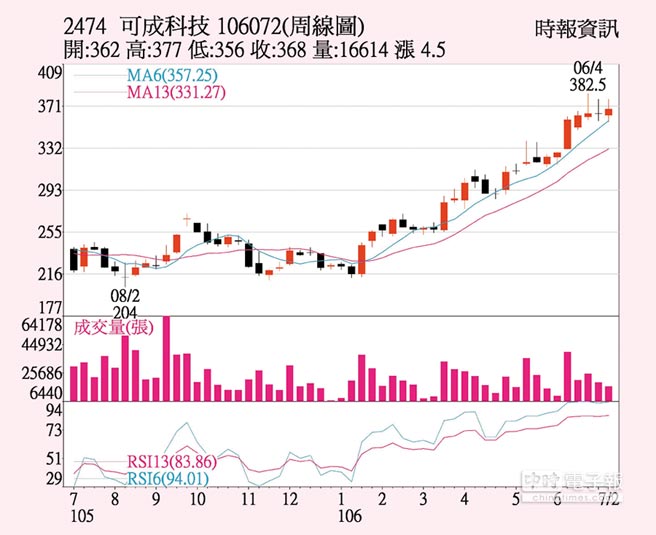 可成法人升目標價 財經 工商時報