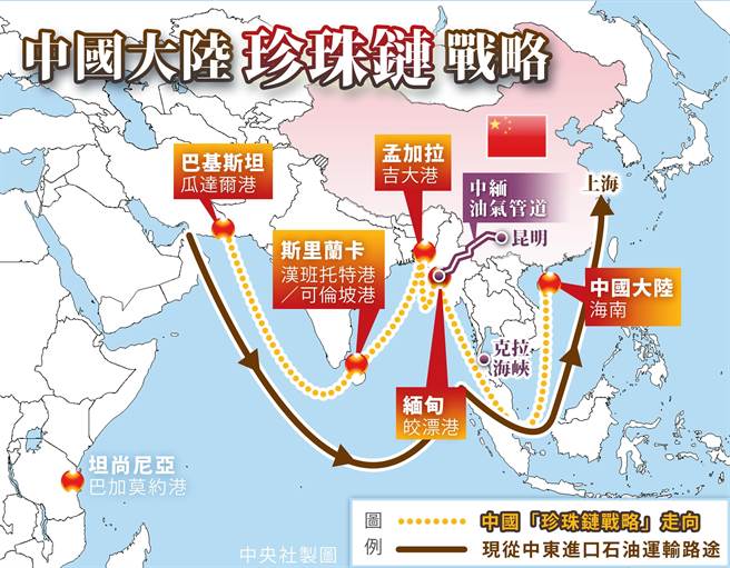 中国大陆的印度洋战略，不仅引起自认是印度洋真正主人的印度恐慌，也令远在地球背面的美国警惕，直接把中国大陆的企图称为「珍珠链战略」，并指这条珍珠链是中国大陆困住印度，以称霸印度洋的战略。（图/中央社）