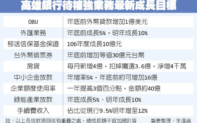 高雄銀行董事長張雲鵬老將出手力推高雄銀行轉型 財經要聞 工商時報