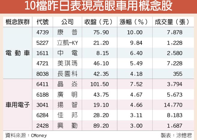 雙車概念股引擎發動向前衝 證券 權證 工商時報