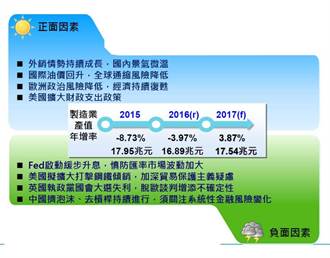 工研院：台灣製造業今年面臨4好4壞