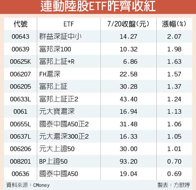 入摩效應12檔陸股etf齊漲 證券 權證 工商時報