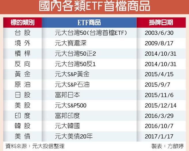 Etf正夯今年總檔數拚百檔 證券 權證 工商時報