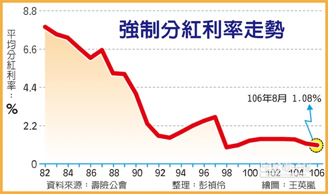 強制分紅利率走勢