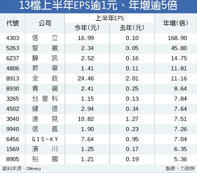 13檔eps吸睛h1年增逾5倍 產業特刊 工商時報