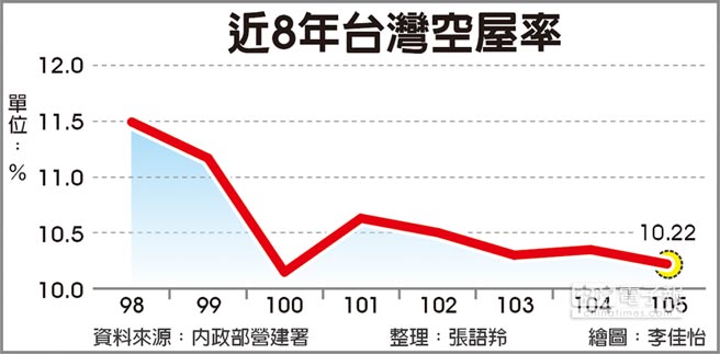 空屋率降至10 22 近8年次低 財經要聞 工商時報