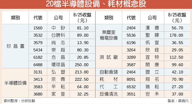 20檔半導體設備 耗材法人看旺 證券 權證 工商時報