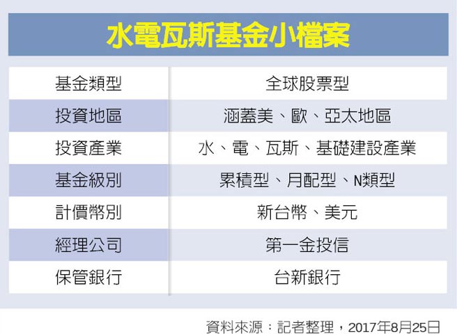 第一金水電瓦斯基金9 20開募 投資理財 工商時報