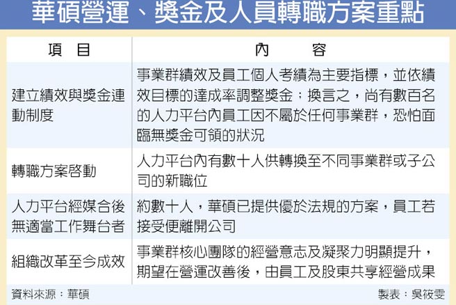 華碩改組轉調 優離取代裁員 產業 科技 工商時報