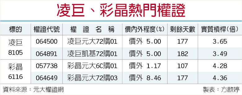 面板報價續漲 凌巨彩晶認購威 - 證券．權證 - 工商時報