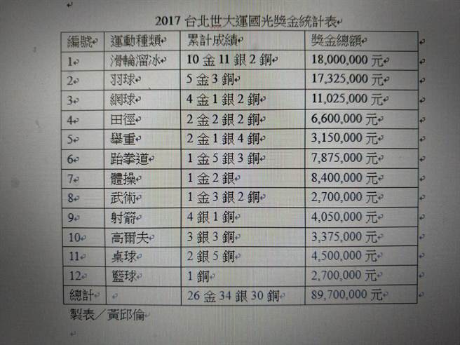 世大運 中華隊26金成績單國光獎金近9千萬 體育 中時新聞網