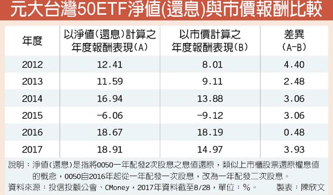 台股etf 定期定額熱門標的 投資理財 工商時報